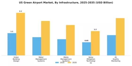 US Green Airport Market Segment Image 1
