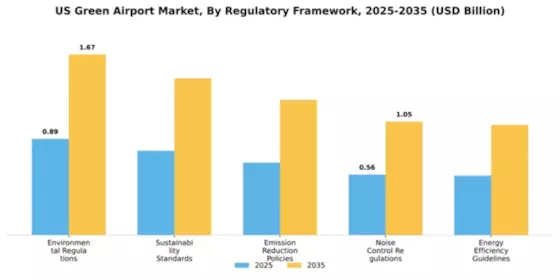 US Green Airport Market Segment Image 2