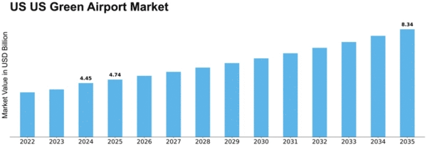 US Green Airport Market Size
