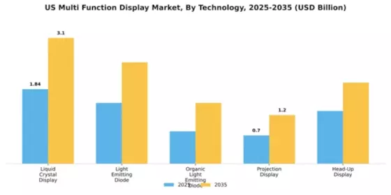 US Multi-Function Display Market Segment Image 4