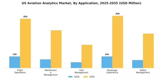 US Aviation Analytics Market Segment Image 1
