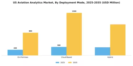 US Aviation Analytics Market Segment Image 2