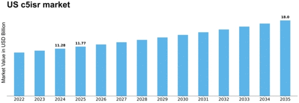 US C5ISR Market Size
