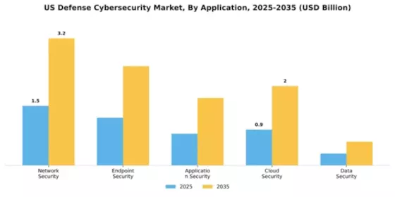 US Defense Cybersecurity Market Segment Image 0