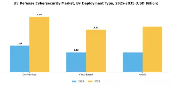 US Defense Cybersecurity Market Segment Image 1