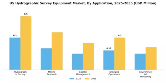 US Hydrographic Survey Equipment Market Segment Image 0