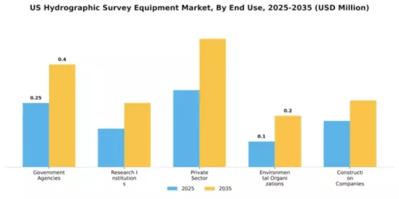 US Hydrographic Survey Equipment Market Segment Image 1
