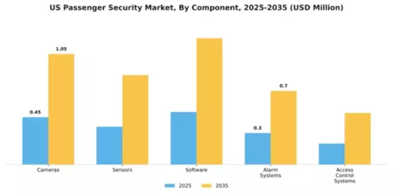 US Passenger Security Market Segment Image 1