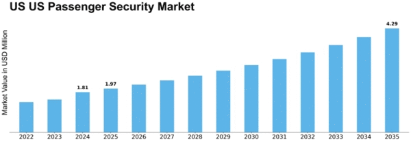 US Passenger Security Market Size