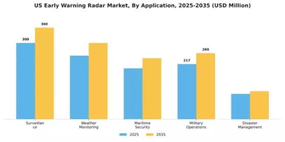 US Early Warning Radar Market Segment Image 0