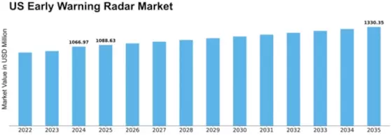 US Early Warning Radar Market Size
