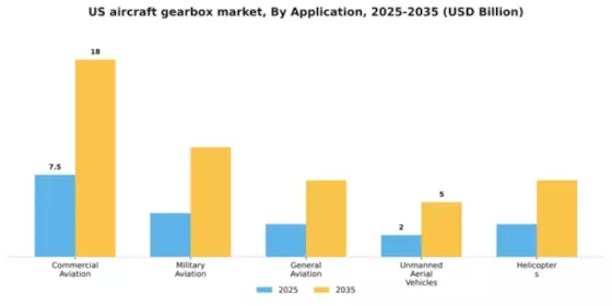 US Aircraft Gearbox Market Segment Image 0
