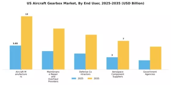US Aircraft Gearbox Market Segment Image 1