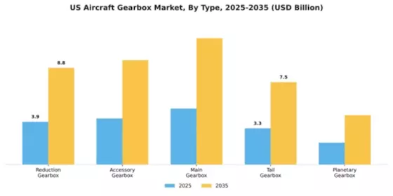 US Aircraft Gearbox Market Segment Image 4