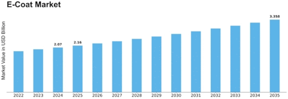 E-Coat Market Size