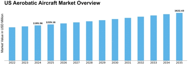 US Aerobatic Aircraft Market Size