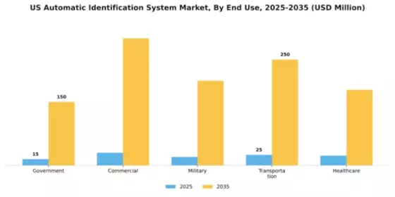 US Automatic Identification System Market Segment Image 2