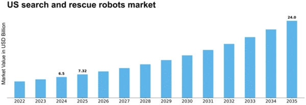 US Search and Rescue Robots Market Size