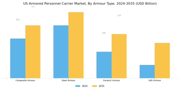 US Armored Personnel Carrier Market Segment Image 1