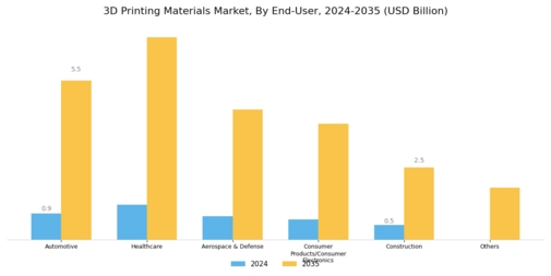 3D Printing Material Market Segment Image 2