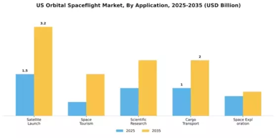 US Orbital Spaceflight Market Segment Image 0