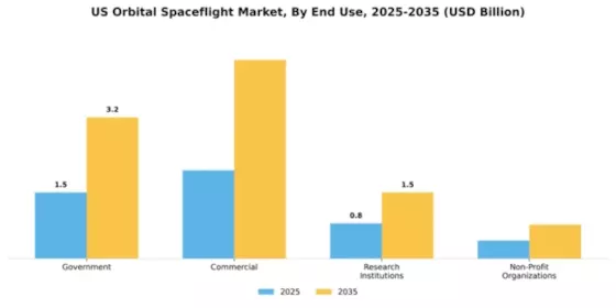 US Orbital Spaceflight Market Segment Image 1
