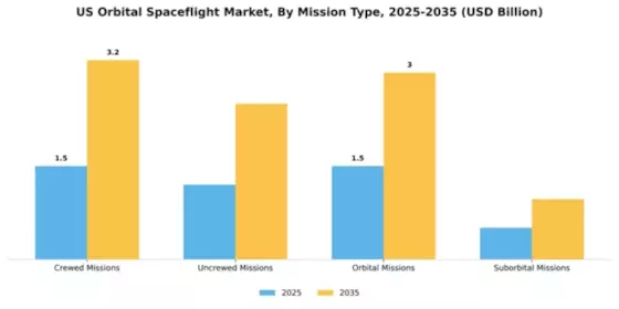 US Orbital Spaceflight Market Segment Image 3