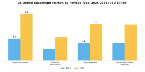 US Orbital Spaceflight Market Segment Image 4