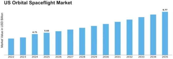 US Orbital Spaceflight Market Size