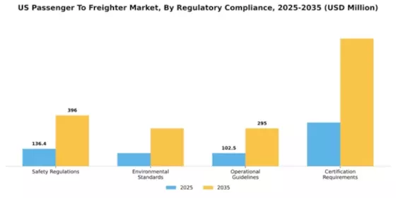 US Passenger to Freighter Market Segment Image 4
