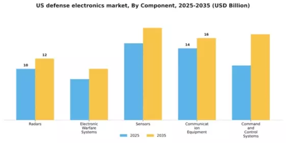 US Defense Electronics Market Segment Image 1