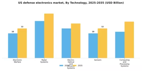 US Defense Electronics Market Segment Image 3