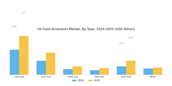 US Food Acidulants Market Segment Image 0