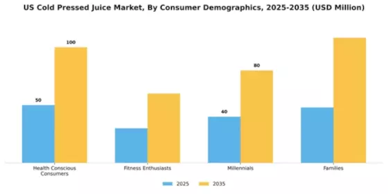 US North America Cold Pressed Juices Market Segment Image 0