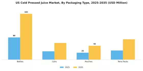 US North America Cold Pressed Juices Market Segment Image 2