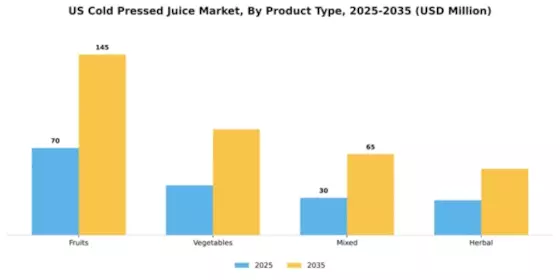 US North America Cold Pressed Juices Market Segment Image 3