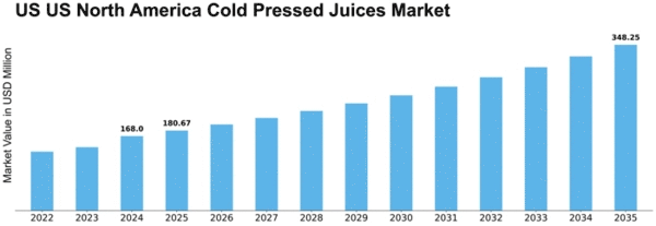 US North America Cold Pressed Juices Market Size