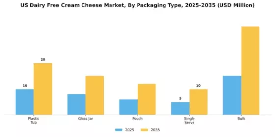 US Dairy Free Cream Cheese Market Segment Image 3