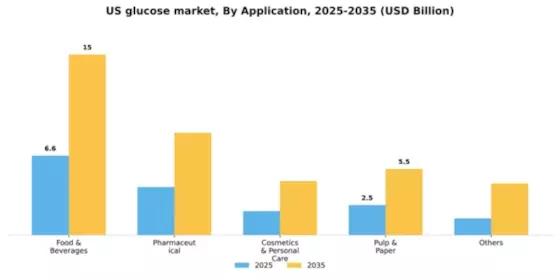 US Glucose Market Segment Image 0