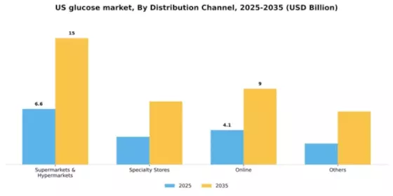 US Glucose Market Segment Image 1