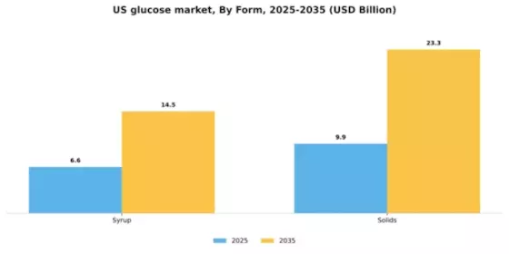 US Glucose Market Segment Image 2