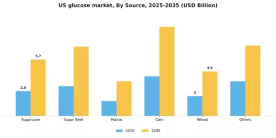 US Glucose Market Segment Image 4