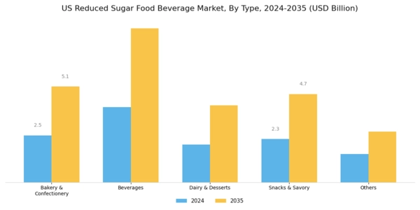 US Reduced Sugar food beverage Market Segment Image 0