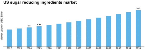US Sugar Reducing Ingredients Market Size