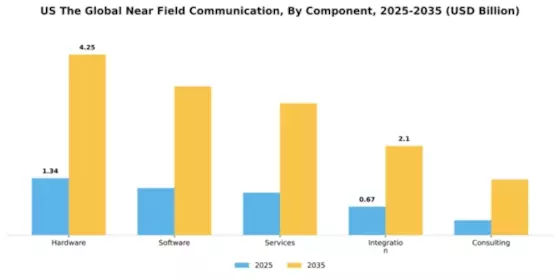 US Near Field Communication Market Segment Image 1