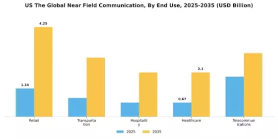 US Near Field Communication Market Segment Image 2
