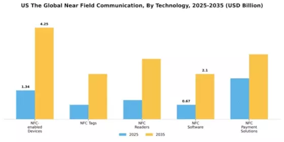 US Near Field Communication Market Segment Image 3