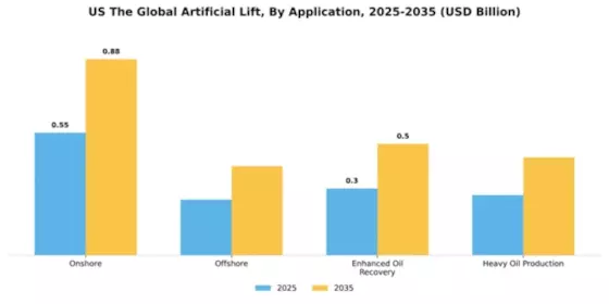 US Artificial Lift Market Segment Image 0