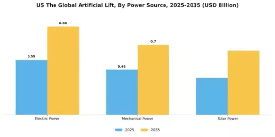 US Artificial Lift Market Segment Image 2