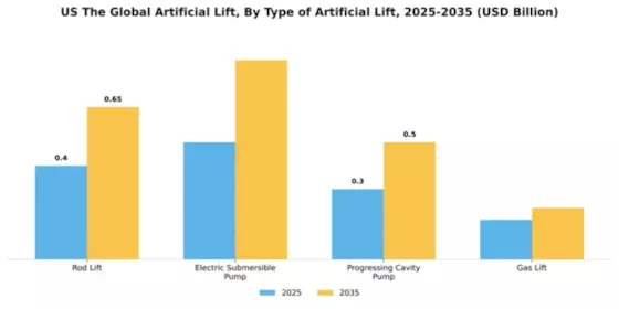 US Artificial Lift Market Segment Image 4